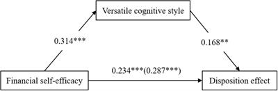 Financial Self-Efficacy and Disposition Effect in Investors: The Mediating Role of Versatile Cognitive Style